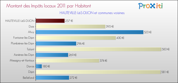 Montant des impôts locaux par Habitant pour HAUTEVILLE-LèS-DIJON et les communes proches Comparaison des impôts locaux par habitant pour HAUTEVILLE-LèS-DIJON et les communes voisines