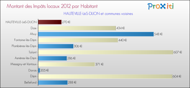 Montant des impôts locaux par Habitant pour HAUTEVILLE-LèS-DIJON et les communes proches Comparaison des impôts locaux par habitant pour HAUTEVILLE-LèS-DIJON et les communes voisines