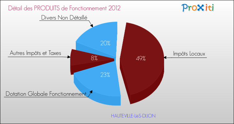 Décomposition du Budget de Fonctionnement 2012 de la commune de HAUTEVILLE-LèS-DIJON Budget de Fonctionnement 2012 pour la commune de HAUTEVILLE-LèS-DIJON