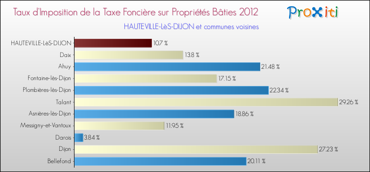 Taux d'imposition de la taxe foncière sur le bati 2012 pour HAUTEVILLE-LèS-DIJON et les communes proches Comparaison des taux d'imposition de la taxe foncière sur le bati 2012 pour HAUTEVILLE-LèS-DIJON et les communes voisines