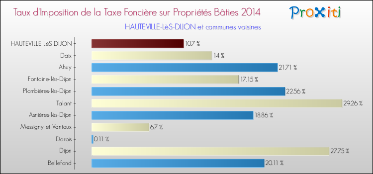 Taux d'imposition de la taxe foncière sur le bati 2014 pour HAUTEVILLE-LèS-DIJON et les communes proches Comparaison des taux d'imposition de la taxe foncière sur le bati 2014 pour HAUTEVILLE-LèS-DIJON et les communes voisines