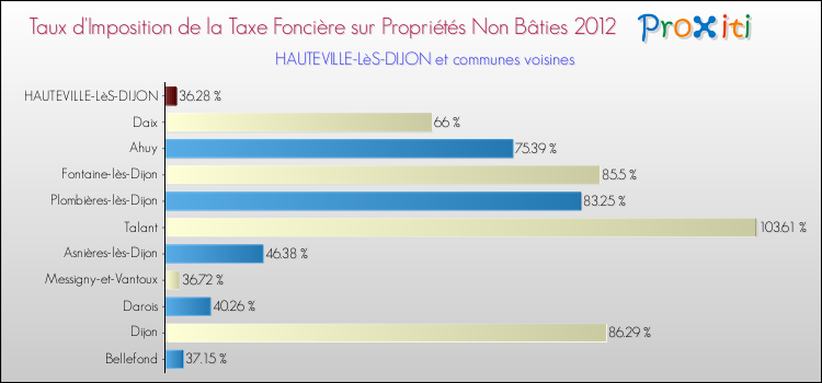 Taux d'imposition de la taxe foncière sur les immeubles et terrains non batis 2012 pour HAUTEVILLE-LèS-DIJON et les communes proches Comparaison des taux d'imposition de la taxe foncière sur les immeubles et terrains non batis 2012 pour HAUTEVILLE-LèS-DIJON et les communes voisines