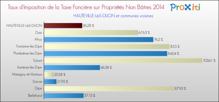 Comparaison des taux d'imposition de la taxe foncière sur les immeubles et terrains non batis 2014 pour HAUTEVILLE-LèS-DIJON et les communes voisines