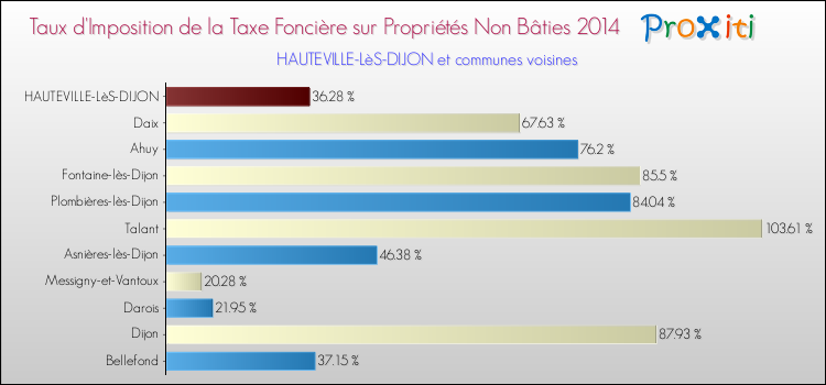 Taux d'imposition de la taxe foncière sur les immeubles et terrains non batis 2014 pour HAUTEVILLE-LèS-DIJON et les communes proches Comparaison des taux d'imposition de la taxe foncière sur les immeubles et terrains non batis 2014 pour HAUTEVILLE-LèS-DIJON et les communes voisines
