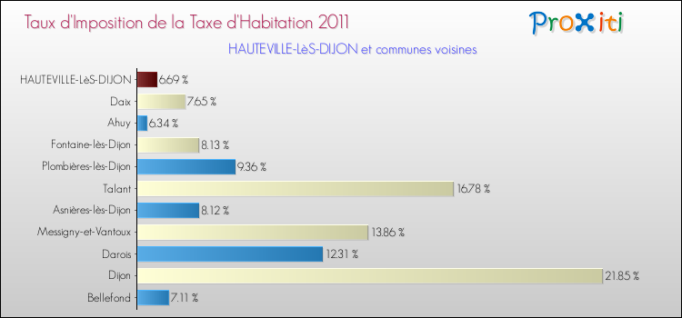 Taux d'imposition de la taxe d'habitation 2011 pour HAUTEVILLE-LèS-DIJON et les communes proches Comparaison des taux d'imposition de la taxe d'habitation 2011 pour HAUTEVILLE-LèS-DIJON et les communes voisines