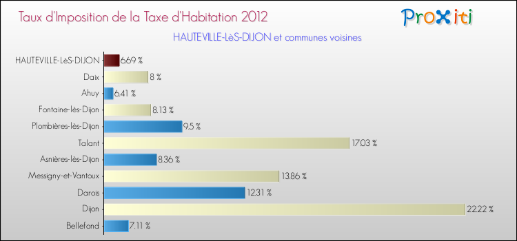 Taux d'imposition de la taxe d'habitation 2012 pour HAUTEVILLE-LèS-DIJON et les communes proches Comparaison des taux d'imposition de la taxe d'habitation 2012 pour HAUTEVILLE-LèS-DIJON et les communes voisines
