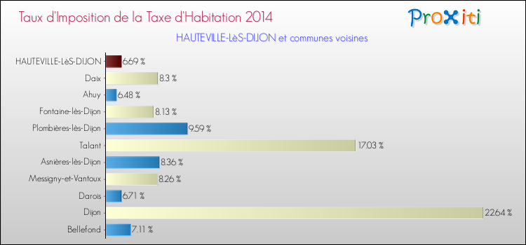 Taux d'imposition de la taxe d'habitation 2014 pour HAUTEVILLE-LèS-DIJON et les communes proches Comparaison des taux d'imposition de la taxe d'habitation 2014 pour HAUTEVILLE-LèS-DIJON et les communes voisines