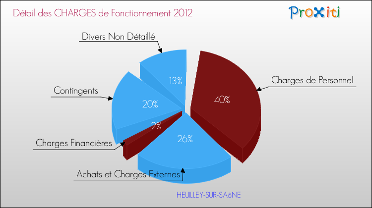 Décomposition des Charges de Fonctionnement 2012 de la commune de HEUILLEY-SUR-SAôNE Charges de Fonctionnement 2012 pour la commune de HEUILLEY-SUR-SAôNE