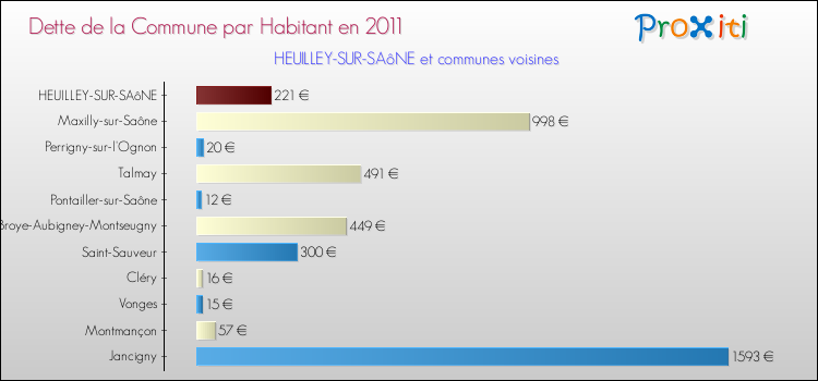 Dette par habitant de la commune en 2011 pour HEUILLEY-SUR-SAôNE et les communes proches Comparaison de la dette par habitant de la commune en 2011 pour HEUILLEY-SUR-SAôNE et les communes voisines