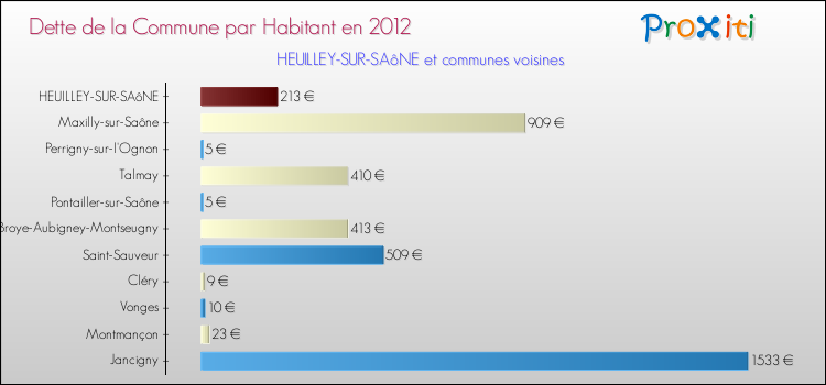 Dette par habitant de la commune en 2012 pour HEUILLEY-SUR-SAôNE et les communes proches Comparaison de la dette par habitant de la commune en 2012 pour HEUILLEY-SUR-SAôNE et les communes voisines