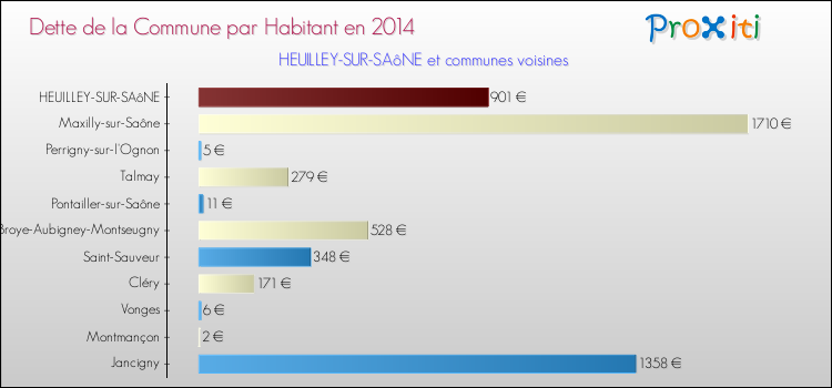 Dette par habitant de la commune en 2014 pour HEUILLEY-SUR-SAôNE et les communes proches Comparaison de la dette par habitant de la commune en 2014 pour HEUILLEY-SUR-SAôNE et les communes voisines