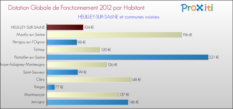 Montant des dotations globales de fonctionnement DGF par Habitant pour HEUILLEY-SUR-SAôNE et les communes proches Comparaison des des dotations globales de fonctionnement DGF par habitant pour HEUILLEY-SUR-SAôNE et les communes voisines