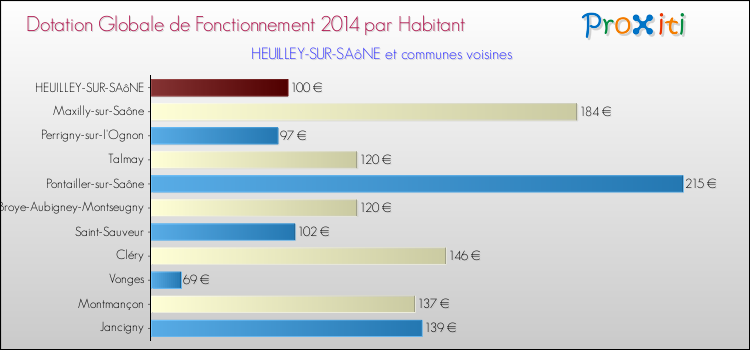 Montant des dotations globales de fonctionnement DGF par Habitant pour HEUILLEY-SUR-SAôNE et les communes proches en 2014. Comparaison des des dotations globales de fonctionnement DGF par habitant pour HEUILLEY-SUR-SAôNE et les communes voisines en 2014.
