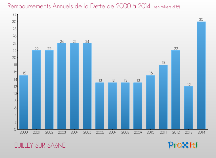 Evolution de l'annuité de la dette pour la commune de HEUILLEY-SUR-SAôNE de 2000 à 2014 Annuités de la dette pour HEUILLEY-SUR-SAôNE de 2000 à 2014