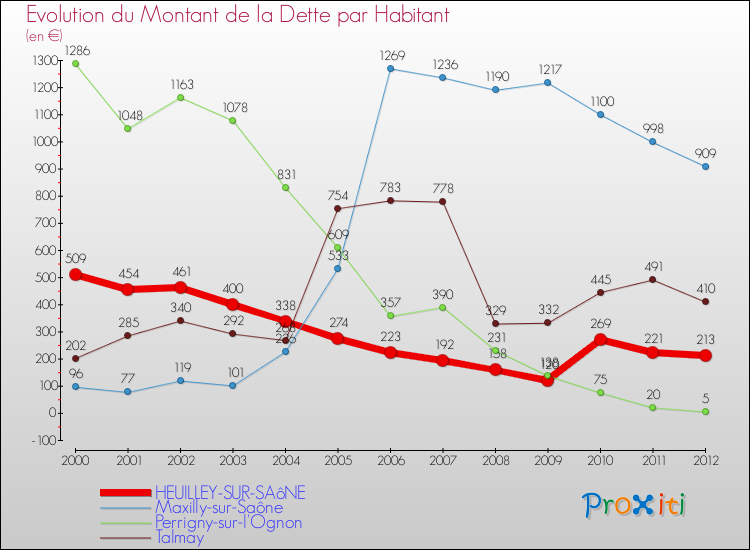 Evolution de la dette par habitant pour la commune de HEUILLEY-SUR-SAôNE et les communes proches de 2000 à 2012 Comparaison de la dette par habitant pour HEUILLEY-SUR-SAôNE et les communes voisines de 2000 à 2012