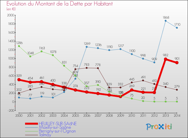 Evolution de la dette par habitant pour la commune de HEUILLEY-SUR-SAôNE et les communes proches de 2000 à 2014 Comparaison de la dette par habitant pour HEUILLEY-SUR-SAôNE et les communes voisines de 2000 à 2014
