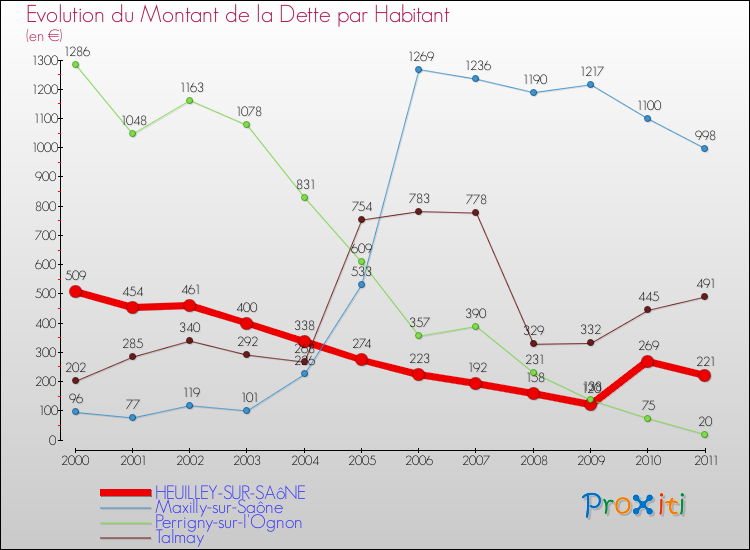 Evolution de la dette par habitant pour la commune de HEUILLEY-SUR-SAôNE et les communes proches Comparaison de la dette par habitant pour HEUILLEY-SUR-SAôNE et les communes voisines