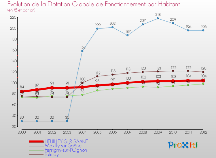 Evolution et montant de la dotation globale de fonctionnement par Habitant pour HEUILLEY-SUR-SAôNE et les communes proches Comparaison des dotations globales de fonctionnement par habitant pour HEUILLEY-SUR-SAôNE et les communes voisines