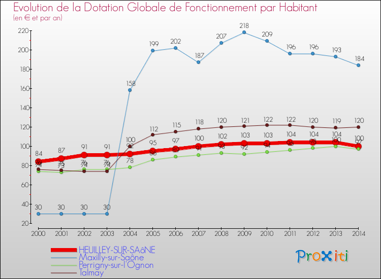 Evolution et montant de la dotation globale de fonctionnement par Habitant pour HEUILLEY-SUR-SAôNE et les communes proches de 2000 à 2014. Comparaison des dotations globales de fonctionnement par habitant pour HEUILLEY-SUR-SAôNE et les communes voisines de 2000 à 2014.