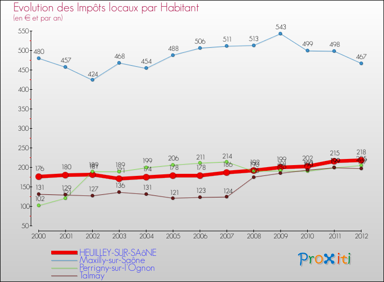 Evolution et montant des impôts locaux par Habitant pour HEUILLEY-SUR-SAôNE et les communes proches Comparaison des impôts locaux par habitant pour HEUILLEY-SUR-SAôNE et les communes voisines