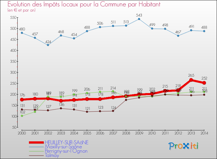 Evolution et montant des impôts locaux par Habitant pour HEUILLEY-SUR-SAôNE et les communes proches de 2000 à 2014 Comparaison des impôts locaux par habitant pour HEUILLEY-SUR-SAôNE et les communes voisines de 2000 à 2014