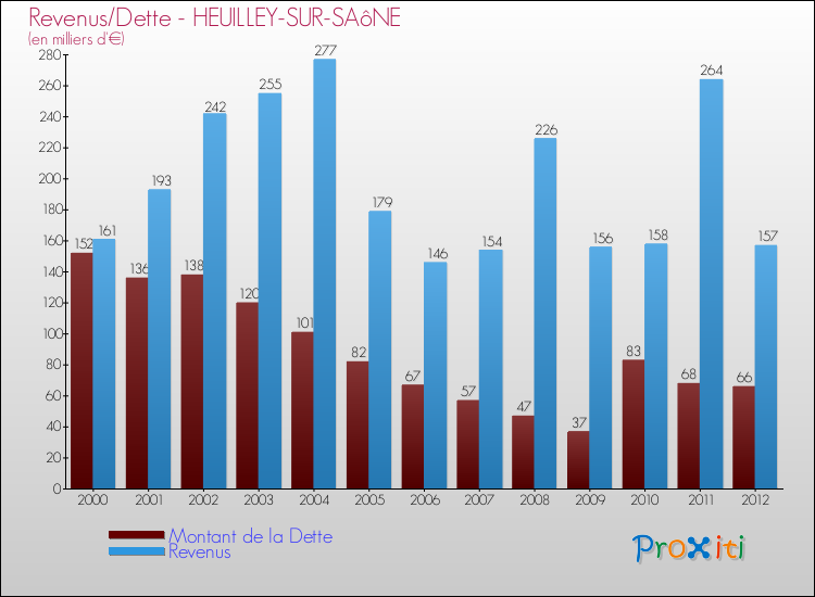 Evolution comparée de la dette et des revenus pour la commune de HEUILLEY-SUR-SAôNE de 2000 à 2012 Comparaison de la dette et des revenus pour HEUILLEY-SUR-SAôNE de 2000 à 2012