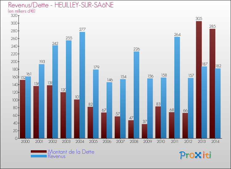 Evolution comparée de la dette et des revenus pour la commune de HEUILLEY-SUR-SAôNE de 2000 à 2014 Comparaison de la dette et des revenus pour HEUILLEY-SUR-SAôNE de 2000 à 2014