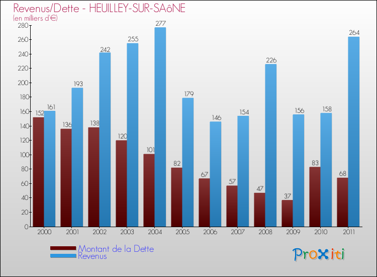 Evolution comparée de la dette et des revenus pour la commune de HEUILLEY-SUR-SAôNE de 2000 à 2011 Comparaison de la dette et des revenus pour HEUILLEY-SUR-SAôNE de 2000 à 2011