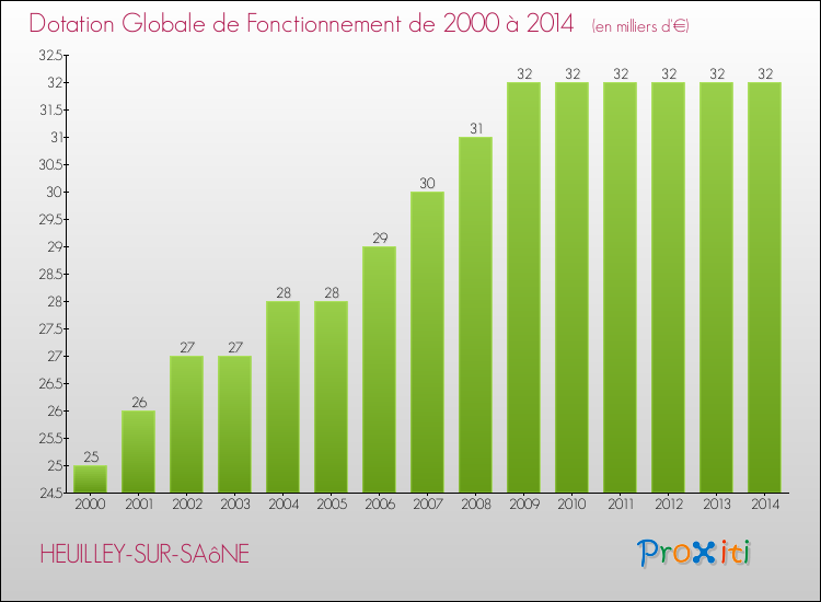 Evolution du montant de la Dotation Globale de Fonctionnement pour la commune de HEUILLEY-SUR-SAôNE de 2000 à 2014 Evolution du montant de la Dotation Globale de Fonctionnement pour HEUILLEY-SUR-SAôNE de 2000 à 2014