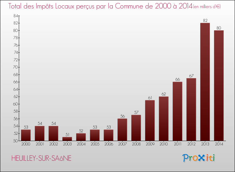 Evolution des Impôts Locaux pour la commune de HEUILLEY-SUR-SAôNE de 2000 à 2014 Evolution des Impôts Locaux pour HEUILLEY-SUR-SAôNE de 2000 à 2014
