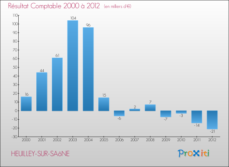 Evolution du résultat comptable pour la commune de HEUILLEY-SUR-SAôNE de 2000 à 2012 Evolution du résultat comptable pour HEUILLEY-SUR-SAôNE de 2000 à 2012