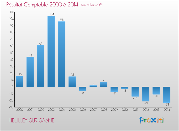 Evolution du résultat comptable pour la commune de HEUILLEY-SUR-SAôNE de 2000 à 2014 Evolution du résultat comptable pour HEUILLEY-SUR-SAôNE de 2000 à 2014