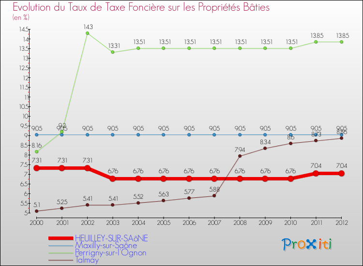 Evolution du taux de la taxe foncière sur le bati pour HEUILLEY-SUR-SAôNE et les communes proches de 2000 à 2012 Comparaison des taux de taxe foncière sur le bati pour HEUILLEY-SUR-SAôNE et les communes voisines de 2000 à 2012