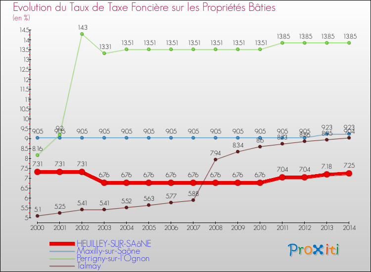 Evolution du taux de la taxe foncière sur le bati pour HEUILLEY-SUR-SAôNE et les communes proches de 2000 à 2014 Comparaison des taux de taxe foncière sur le bati pour HEUILLEY-SUR-SAôNE et les communes voisines de 2000 à 2014