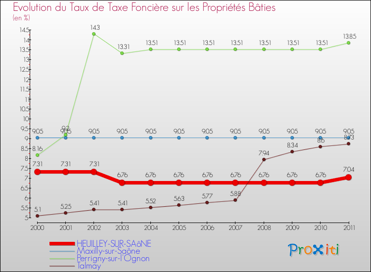 Evolution du taux de la taxe foncière sur le bati pour HEUILLEY-SUR-SAôNE et les communes proches Comparaison des taux de taxe foncière sur le bati pour HEUILLEY-SUR-SAôNE et les communes voisines