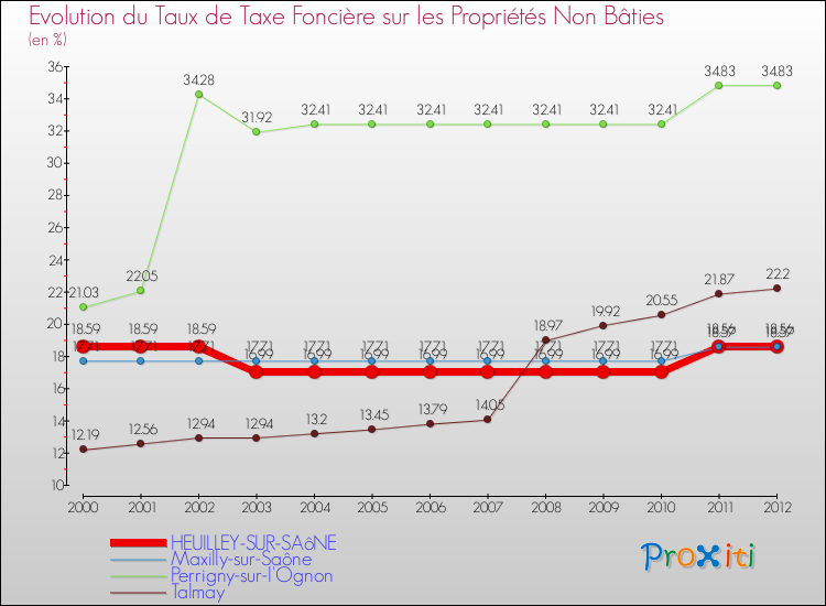 Evolution du taux de la taxe foncière sur les immeubles et terrains non batis pour HEUILLEY-SUR-SAôNE et les communes proches de 2000 à 2012 Comparaison des taux de la taxe foncière sur les immeubles et terrains non batis pour HEUILLEY-SUR-SAôNE et les communes voisines de 2000 à 2012