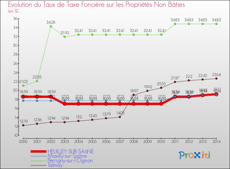 Evolution du taux de la taxe foncière sur les immeubles et terrains non batis pour HEUILLEY-SUR-SAôNE et les communes proches de 2000 à 2014 Comparaison des taux de la taxe foncière sur les immeubles et terrains non batis pour HEUILLEY-SUR-SAôNE et les communes voisines de 2000 à 2014