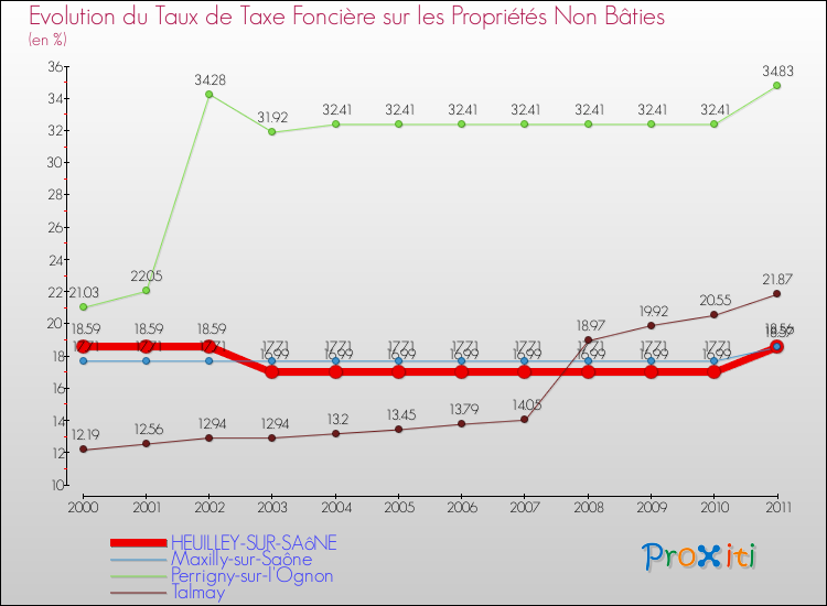 Evolution du taux de la taxe foncière sur les immeubles et terrains non batis pour HEUILLEY-SUR-SAôNE et les communes proches Comparaison des taux de la taxe foncière sur les immeubles et terrains non batis pour HEUILLEY-SUR-SAôNE et les communes voisines