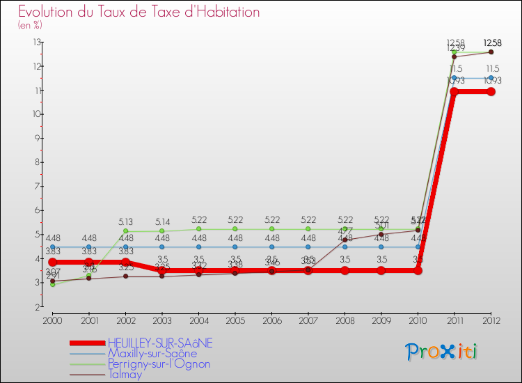 Evolution du taux de la taxe d'habitation pour HEUILLEY-SUR-SAôNE et les communes proches Comparaison des taux de la taxe d'habitation pour HEUILLEY-SUR-SAôNE et les communes voisines