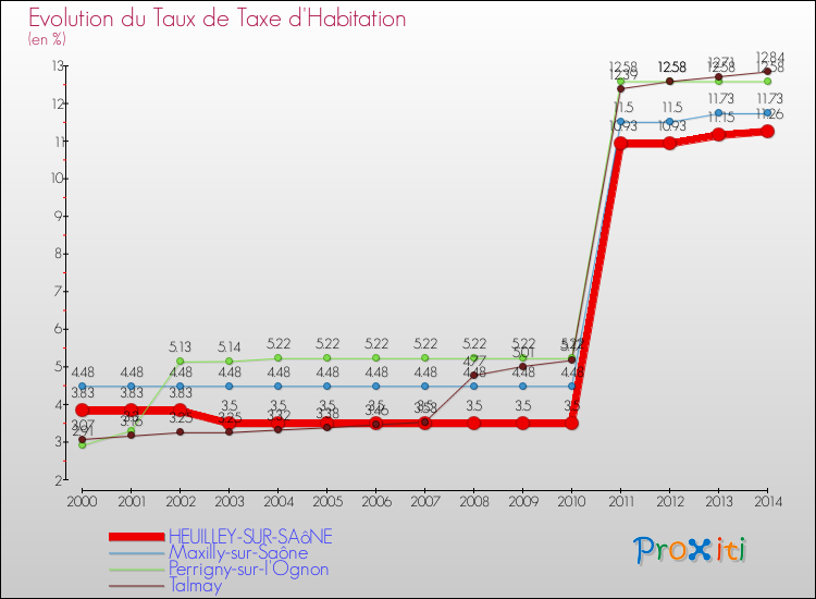 Evolution du taux de la taxe d'habitation pour HEUILLEY-SUR-SAôNE et les communes proches de 2000 à 2014 Comparaison des taux de la taxe d'habitation pour HEUILLEY-SUR-SAôNE et les communes voisines de 2000 à 2014