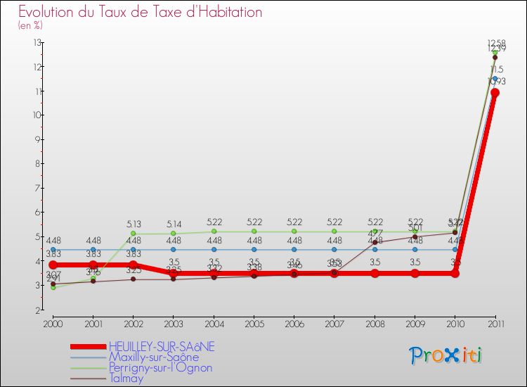 Evolution du taux de la taxe d'habitation pour HEUILLEY-SUR-SAôNE et les communes proches Comparaison des taux de la taxe d'habitation pour HEUILLEY-SUR-SAôNE et les communes voisines