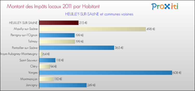 Montant des impôts locaux par Habitant pour HEUILLEY-SUR-SAôNE et les communes proches Comparaison des impôts locaux par habitant pour HEUILLEY-SUR-SAôNE et les communes voisines