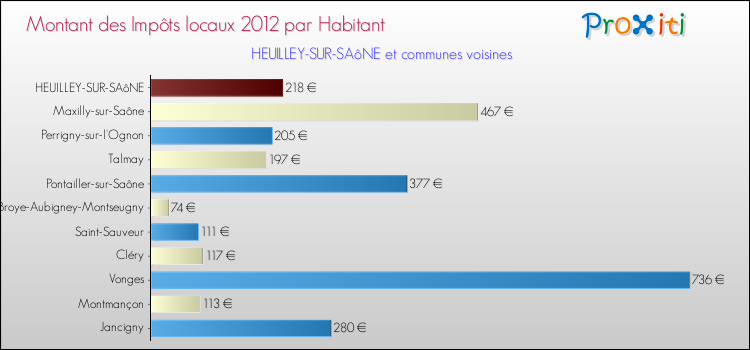 Montant des impôts locaux par Habitant pour HEUILLEY-SUR-SAôNE et les communes proches Comparaison des impôts locaux par habitant pour HEUILLEY-SUR-SAôNE et les communes voisines