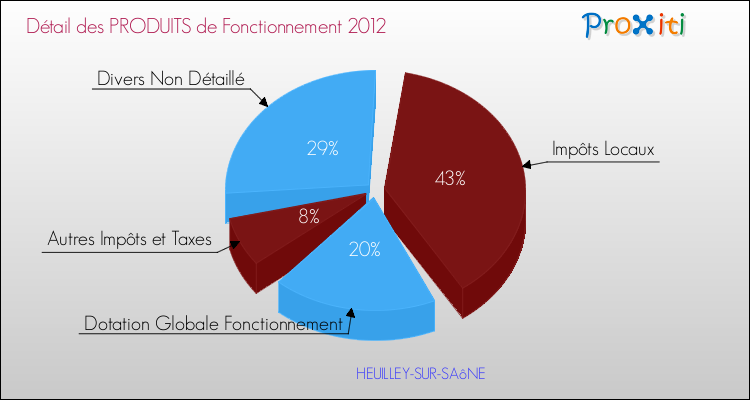 Décomposition du Budget de Fonctionnement 2012 de la commune de HEUILLEY-SUR-SAôNE Budget de Fonctionnement 2012 pour la commune de HEUILLEY-SUR-SAôNE