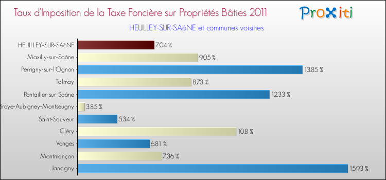 Taux d'imposition de la taxe foncière sur le bati 2011 pour HEUILLEY-SUR-SAôNE et les communes proches Comparaison des taux d'imposition de la taxe foncière sur le bati 2011 pour HEUILLEY-SUR-SAôNE et les communes voisines