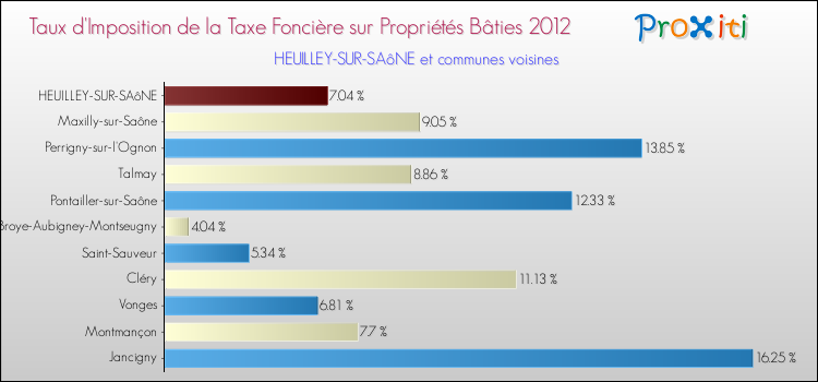 Taux d'imposition de la taxe foncière sur le bati 2012 pour HEUILLEY-SUR-SAôNE et les communes proches Comparaison des taux d'imposition de la taxe foncière sur le bati 2012 pour HEUILLEY-SUR-SAôNE et les communes voisines