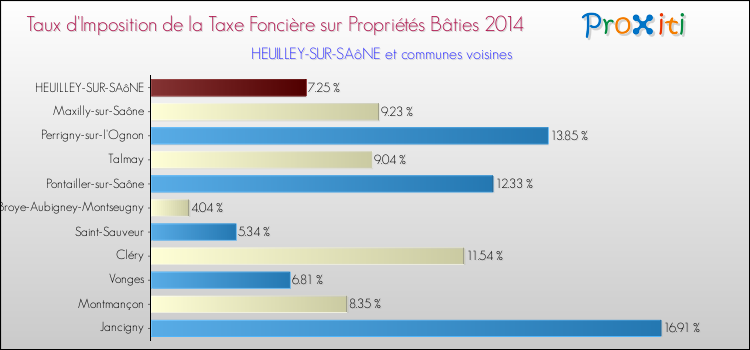 Taux d'imposition de la taxe foncière sur le bati 2014 pour HEUILLEY-SUR-SAôNE et les communes proches Comparaison des taux d'imposition de la taxe foncière sur le bati 2014 pour HEUILLEY-SUR-SAôNE et les communes voisines