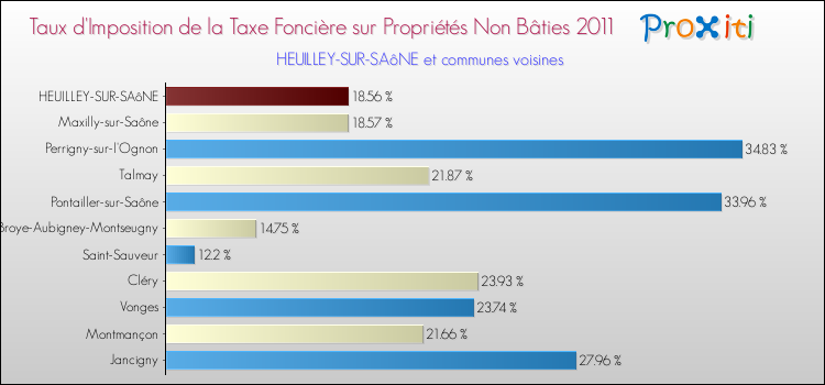 Taux d'imposition de la taxe foncière sur les immeubles et terrains non batis 2011 pour HEUILLEY-SUR-SAôNE et les communes proches Comparaison des taux d'imposition de la taxe foncière sur les immeubles et terrains non batis 2011 pour HEUILLEY-SUR-SAôNE et les communes voisines