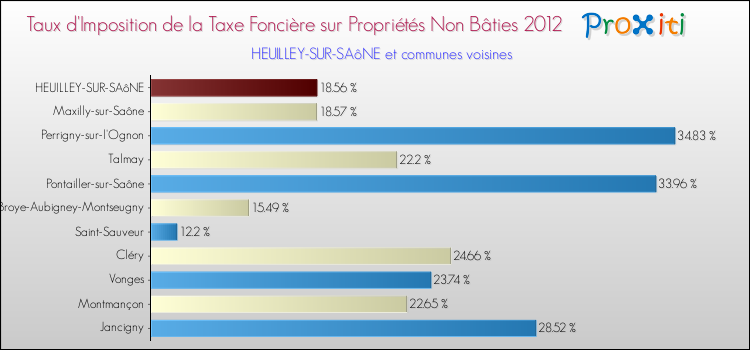 Taux d'imposition de la taxe foncière sur les immeubles et terrains non batis 2012 pour HEUILLEY-SUR-SAôNE et les communes proches Comparaison des taux d'imposition de la taxe foncière sur les immeubles et terrains non batis 2012 pour HEUILLEY-SUR-SAôNE et les communes voisines