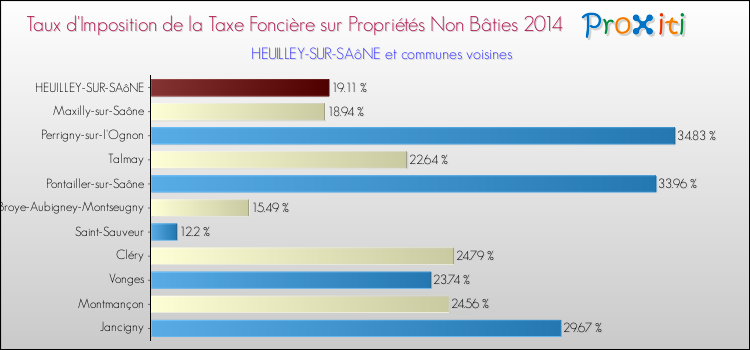 Taux d'imposition de la taxe foncière sur les immeubles et terrains non batis 2014 pour HEUILLEY-SUR-SAôNE et les communes proches Comparaison des taux d'imposition de la taxe foncière sur les immeubles et terrains non batis 2014 pour HEUILLEY-SUR-SAôNE et les communes voisines